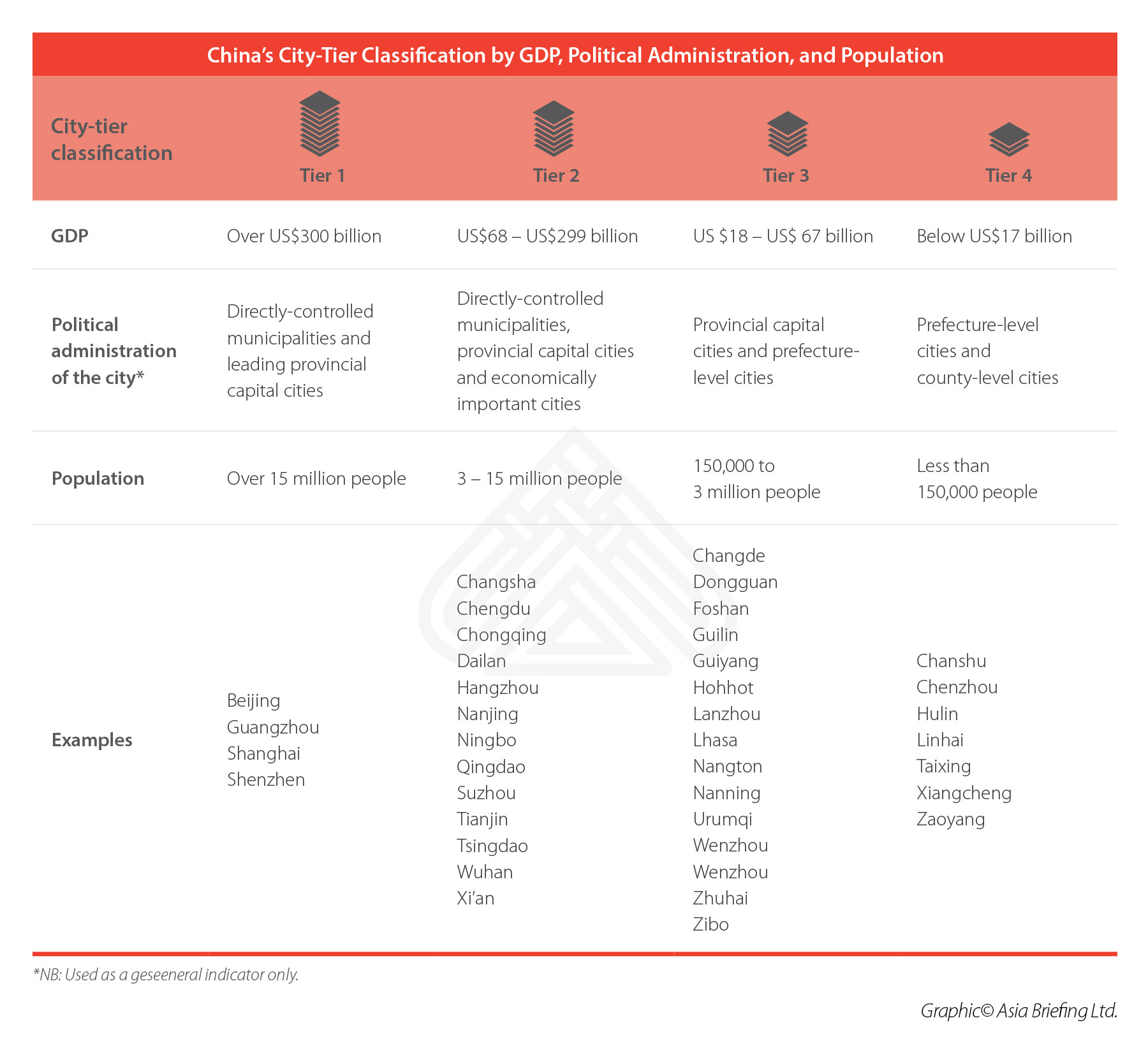 China's city-tier classification by criteria