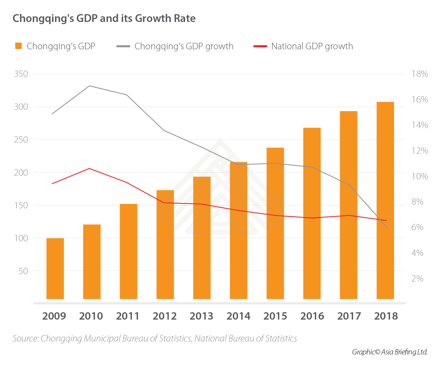 Chongqing growth rate