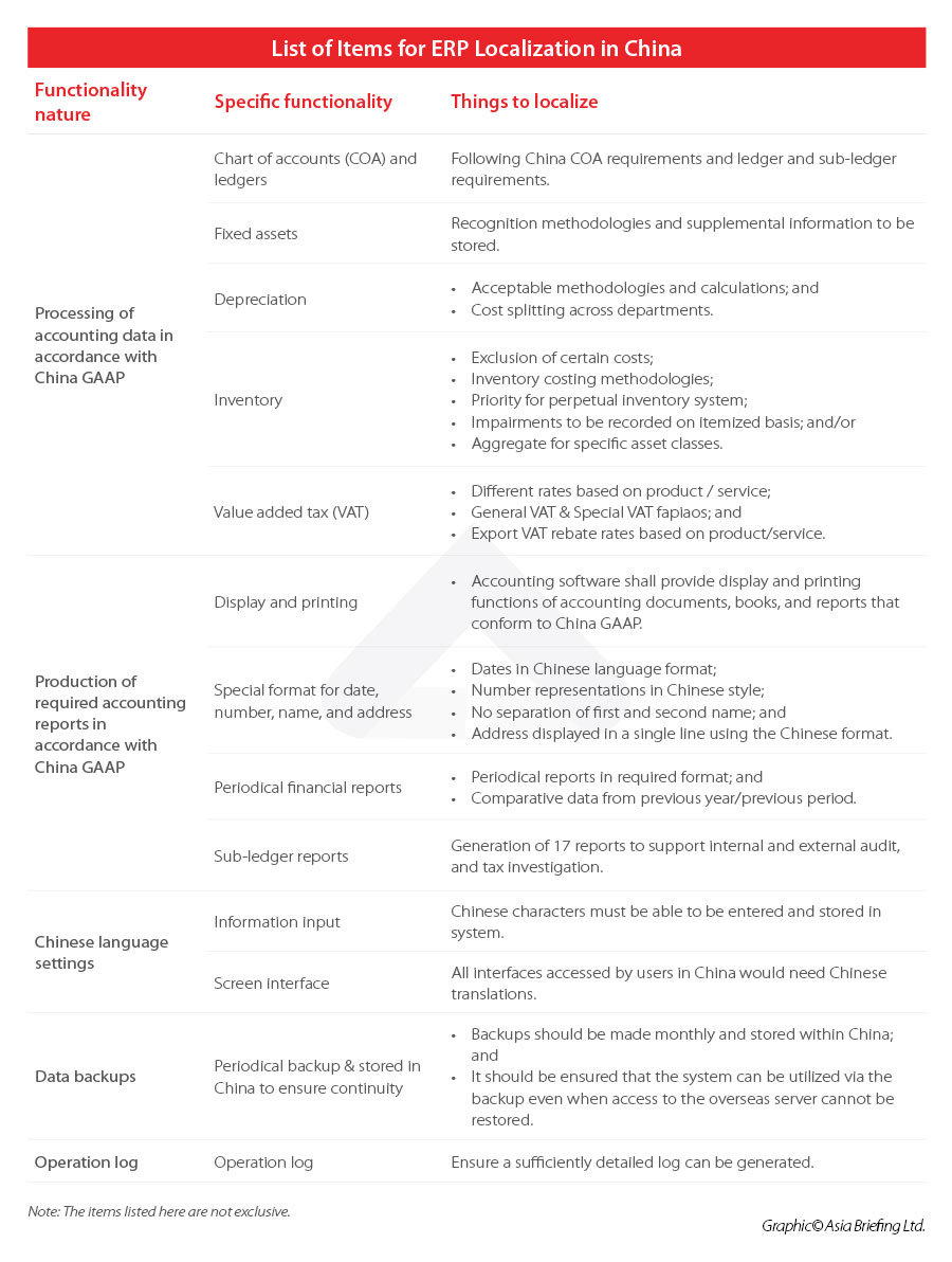 ERP localization items list