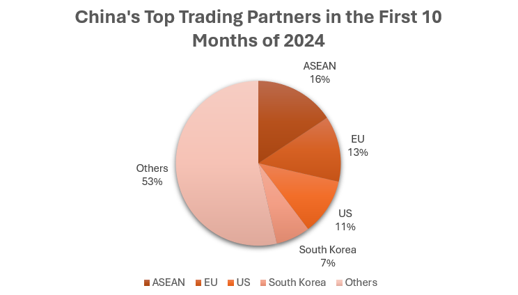 China-import-export-trends-2024-25-first-10-months-2